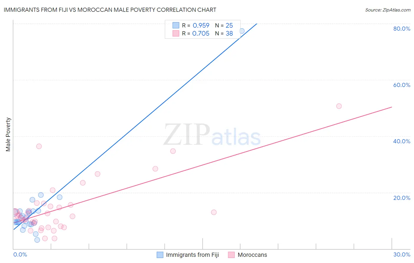 Immigrants from Fiji vs Moroccan Male Poverty