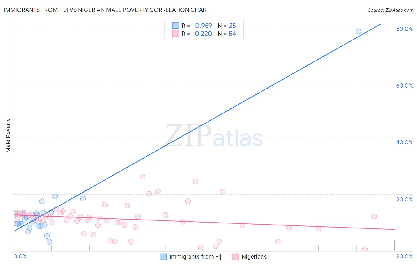 Immigrants from Fiji vs Nigerian Male Poverty