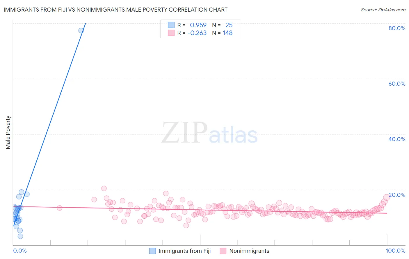 Immigrants from Fiji vs Nonimmigrants Male Poverty