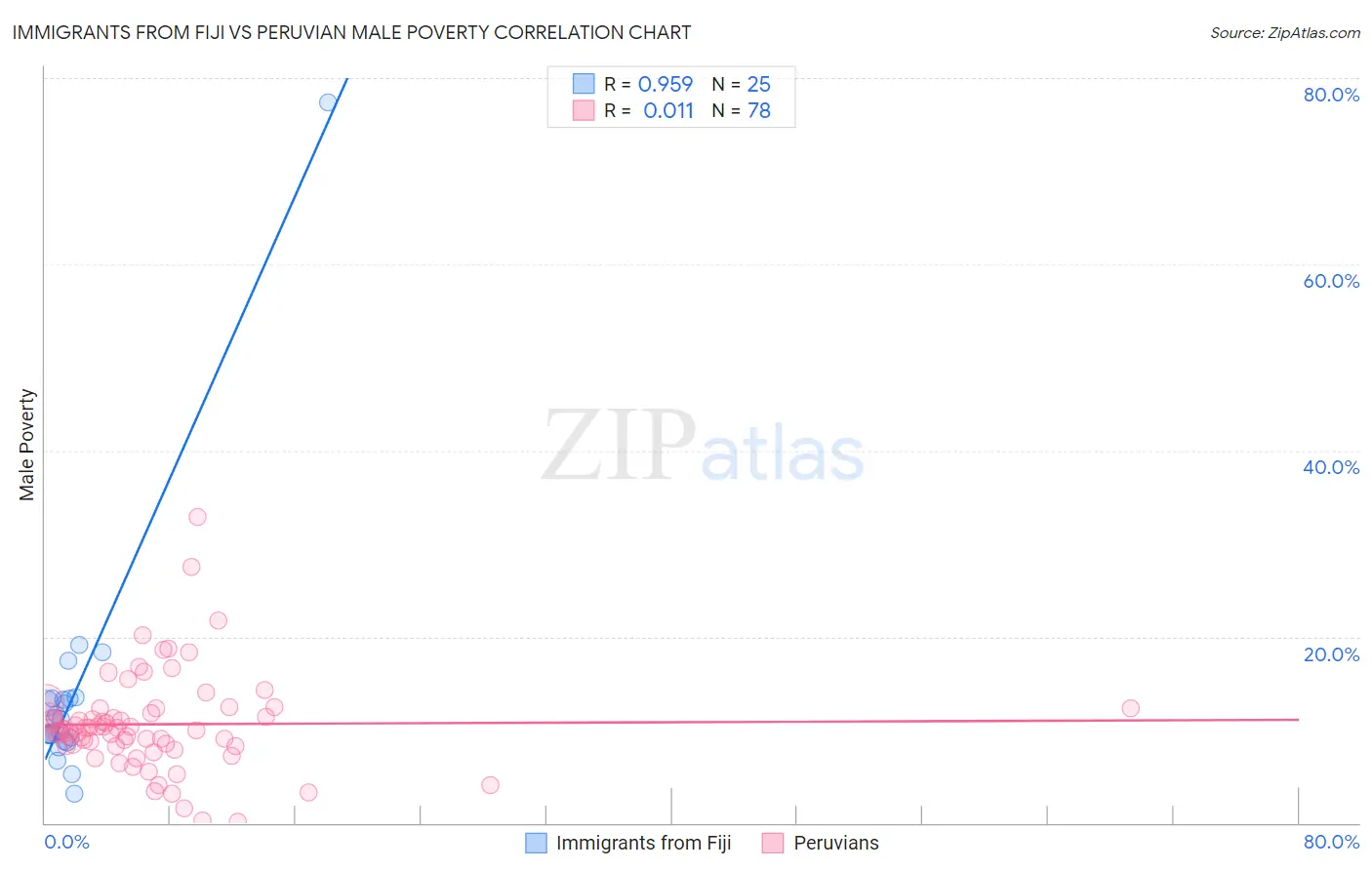 Immigrants from Fiji vs Peruvian Male Poverty
