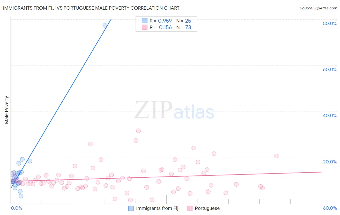 Immigrants from Fiji vs Portuguese Male Poverty