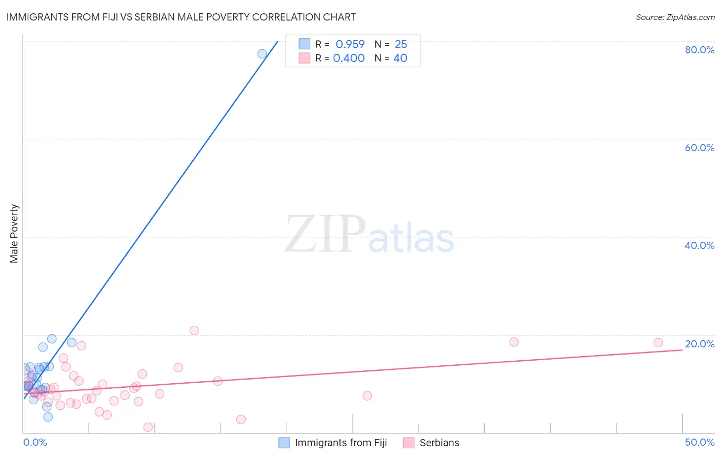 Immigrants from Fiji vs Serbian Male Poverty