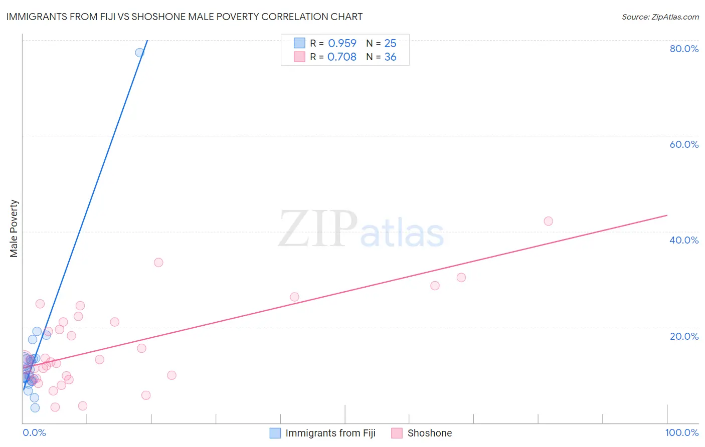 Immigrants from Fiji vs Shoshone Male Poverty
