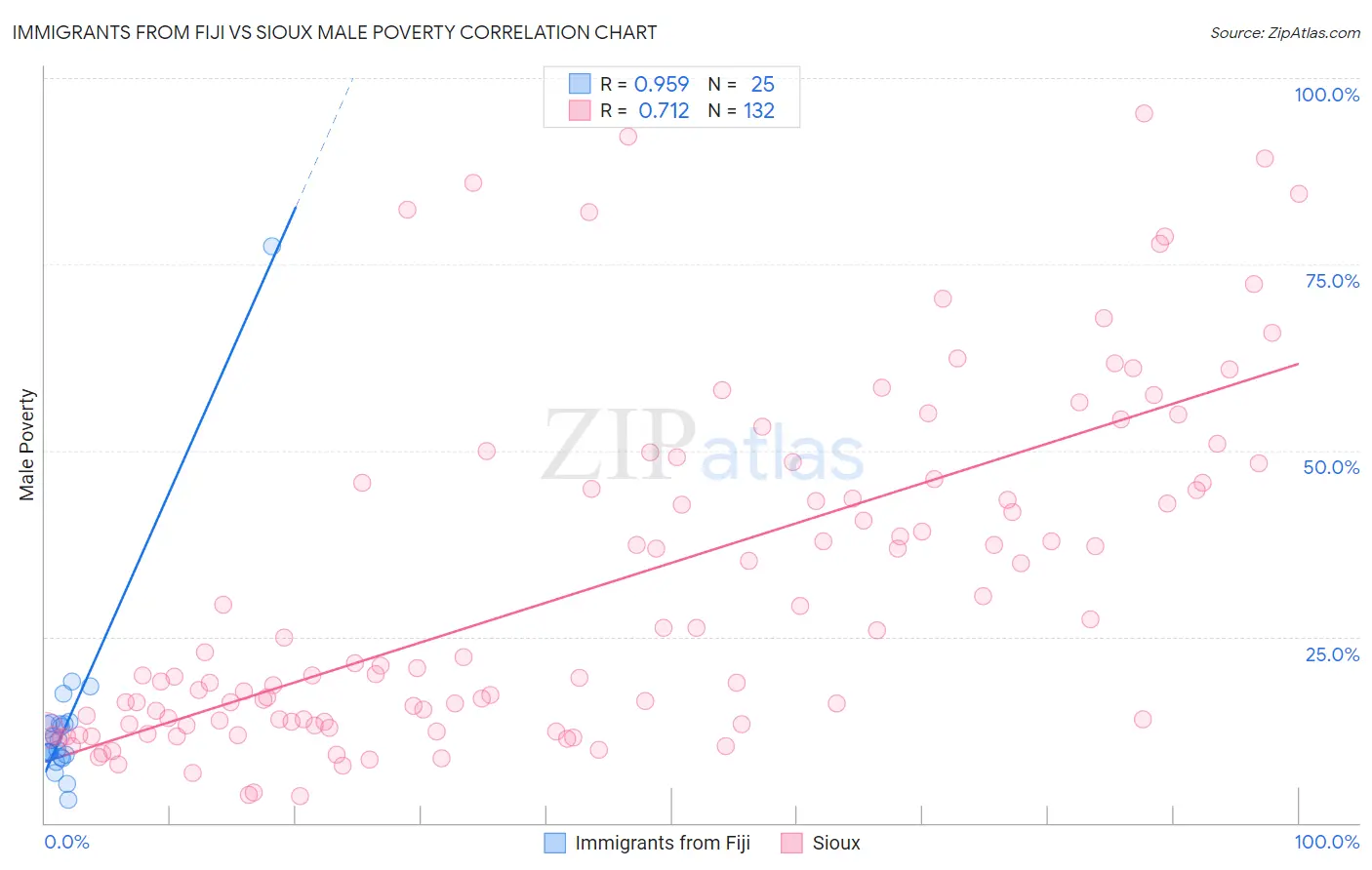 Immigrants from Fiji vs Sioux Male Poverty