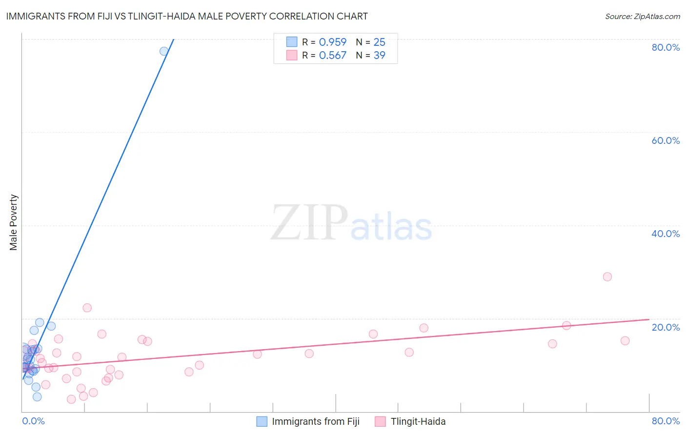 Immigrants from Fiji vs Tlingit-Haida Male Poverty