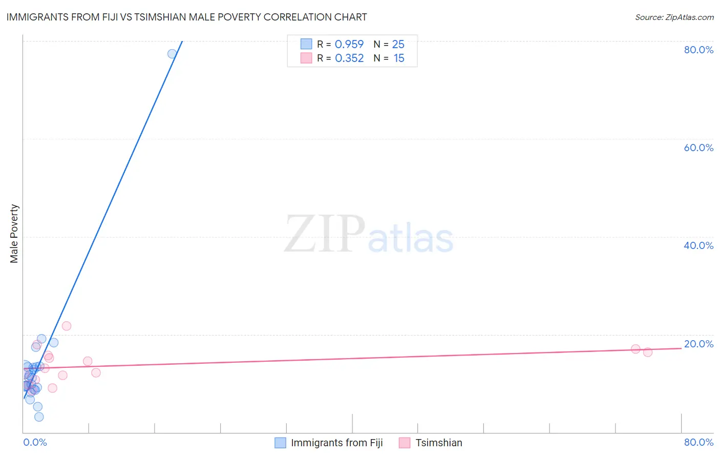 Immigrants from Fiji vs Tsimshian Male Poverty
