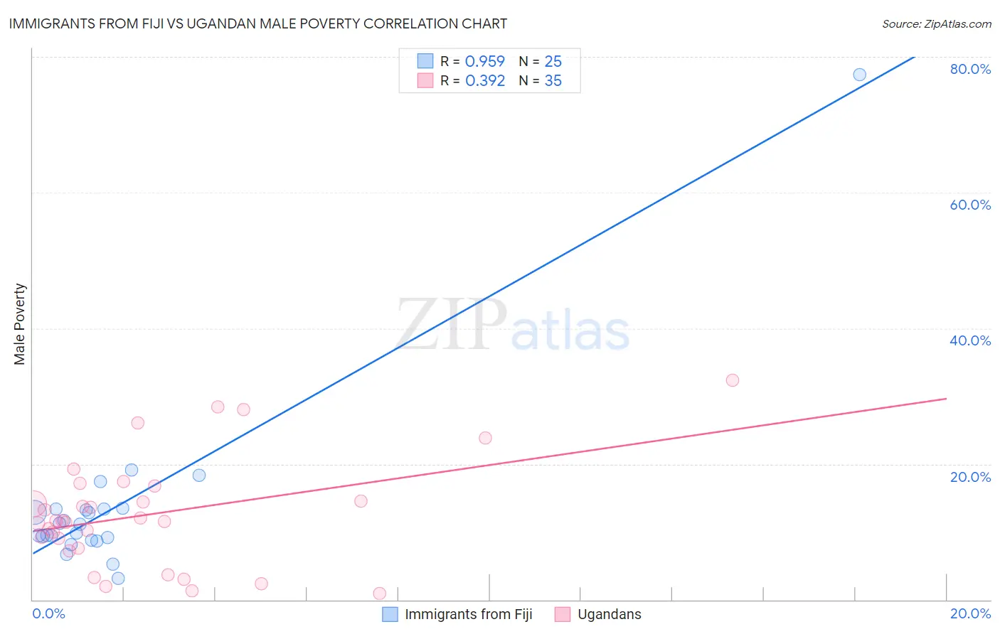 Immigrants from Fiji vs Ugandan Male Poverty