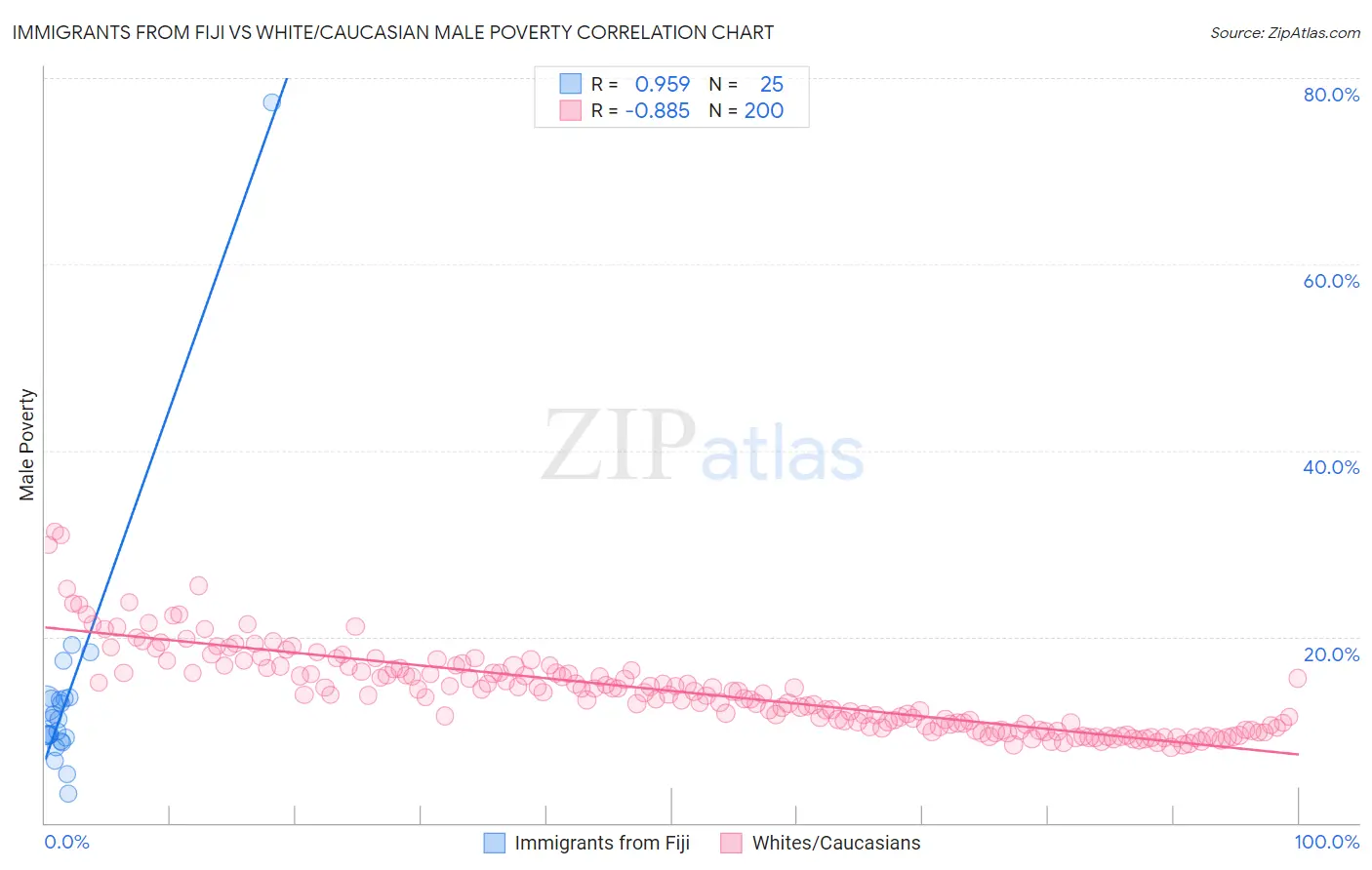 Immigrants from Fiji vs White/Caucasian Male Poverty
