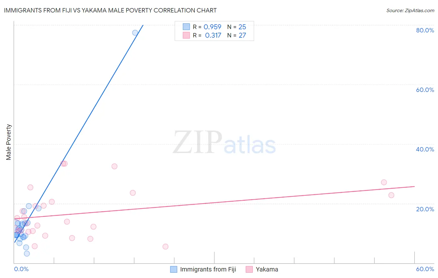 Immigrants from Fiji vs Yakama Male Poverty