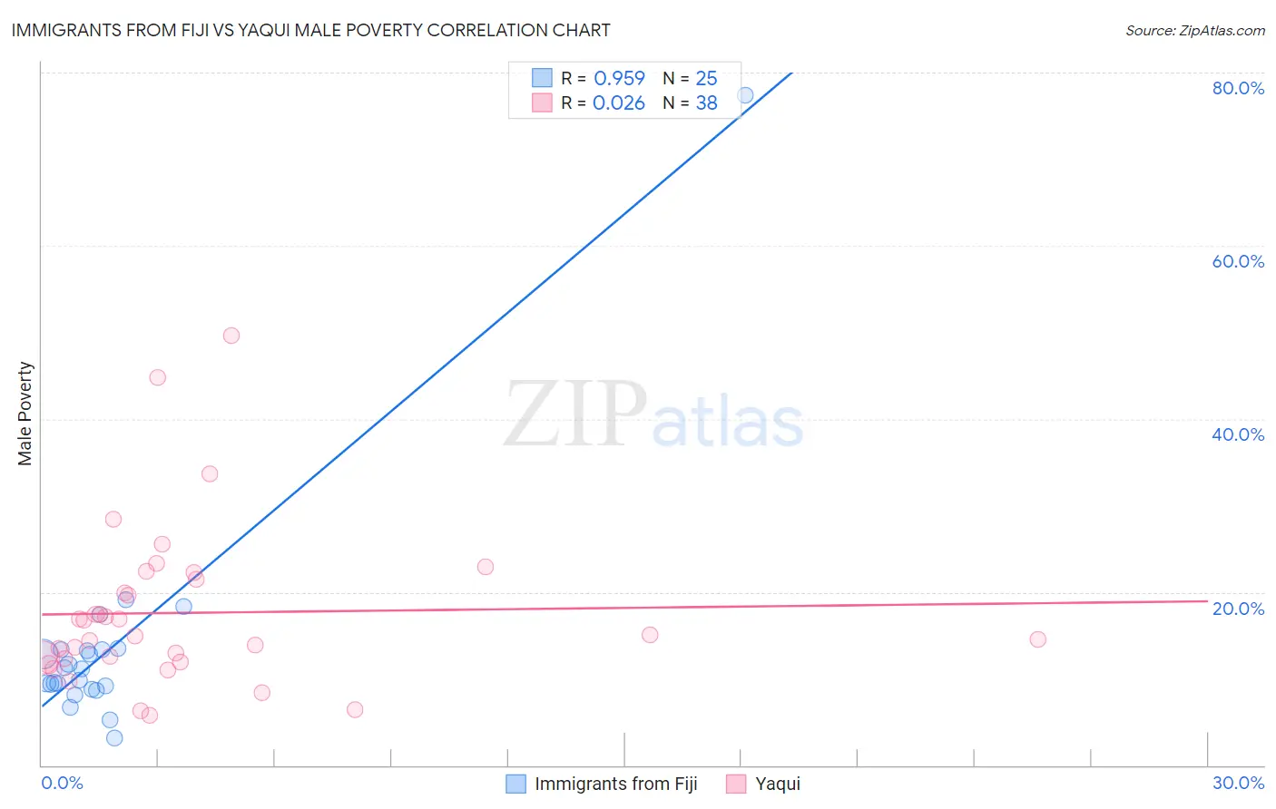 Immigrants from Fiji vs Yaqui Male Poverty