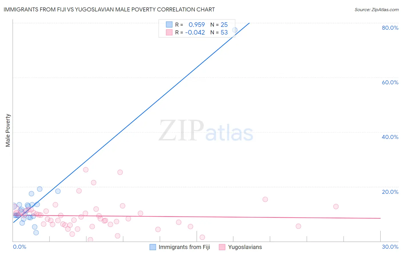 Immigrants from Fiji vs Yugoslavian Male Poverty