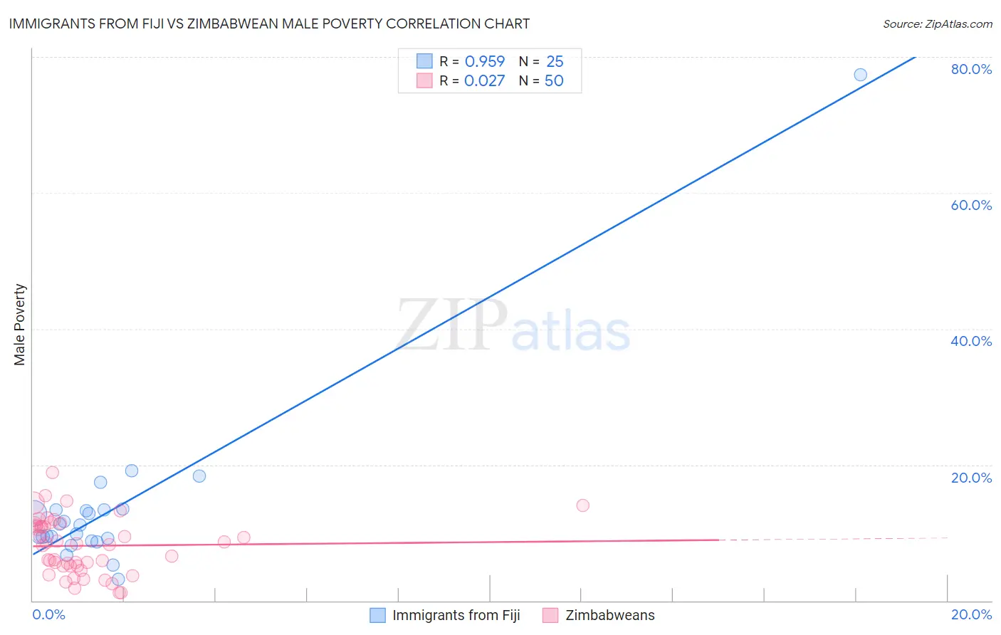 Immigrants from Fiji vs Zimbabwean Male Poverty