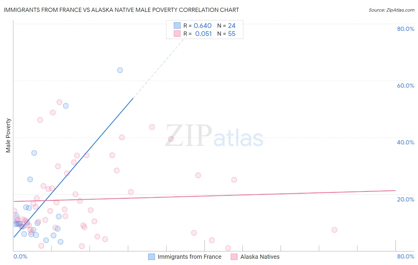 Immigrants from France vs Alaska Native Male Poverty
