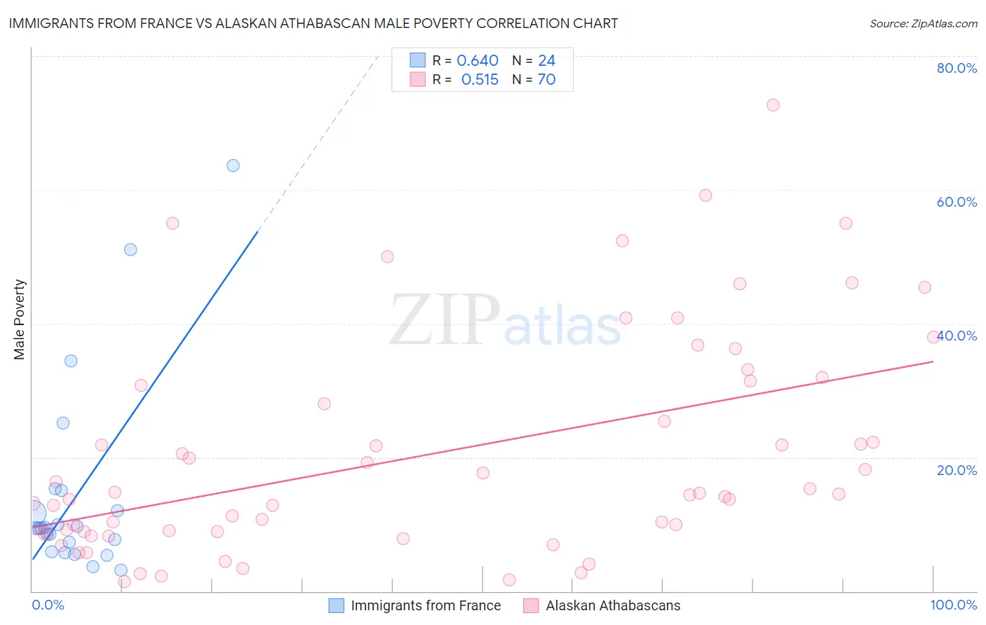 Immigrants from France vs Alaskan Athabascan Male Poverty