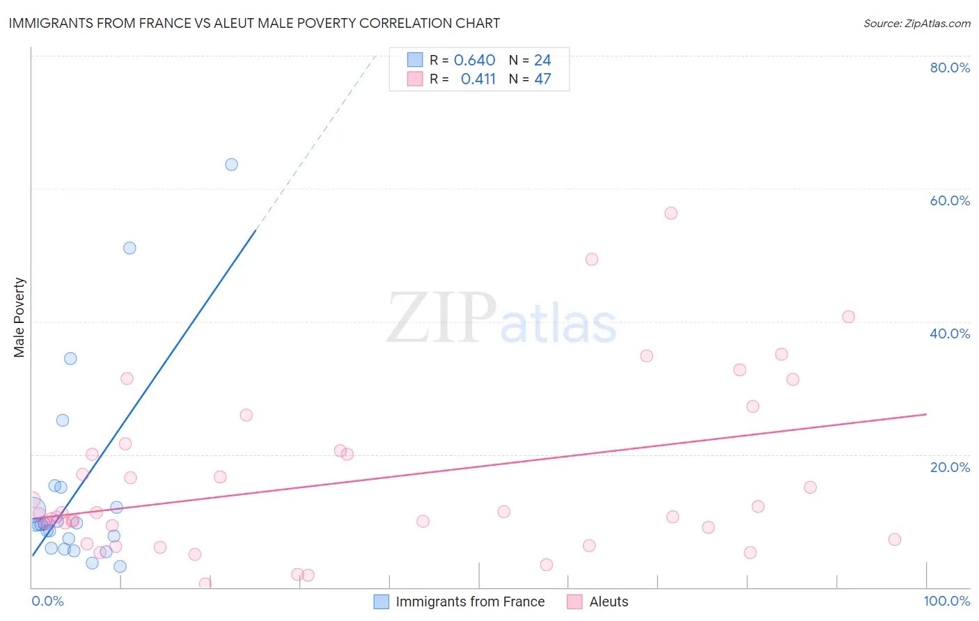 Immigrants from France vs Aleut Male Poverty