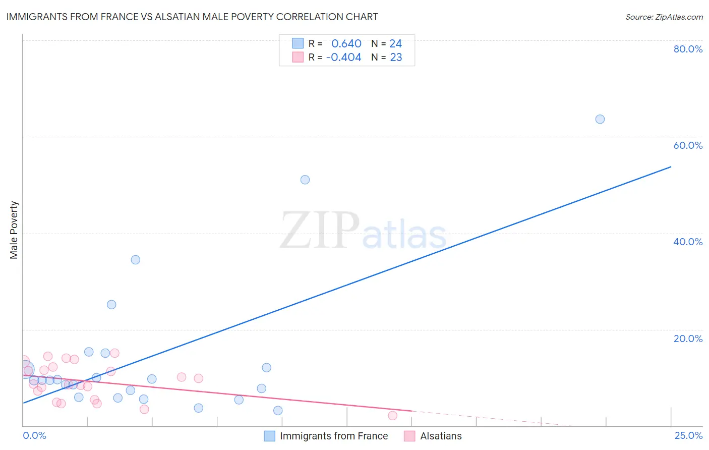 Immigrants from France vs Alsatian Male Poverty