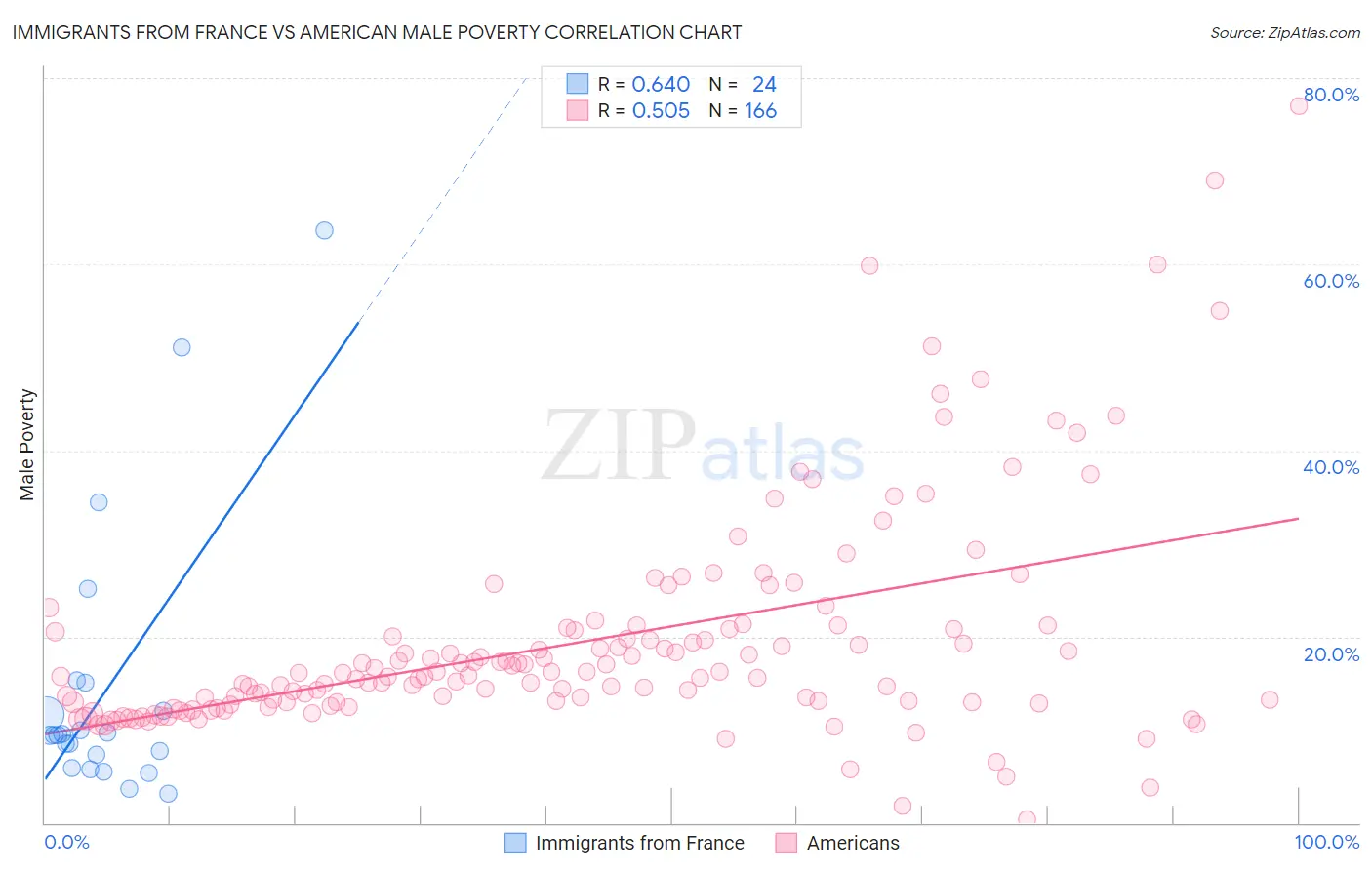 Immigrants from France vs American Male Poverty