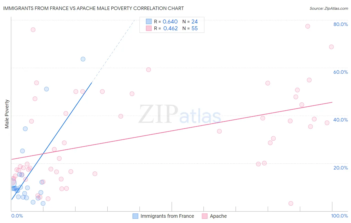 Immigrants from France vs Apache Male Poverty