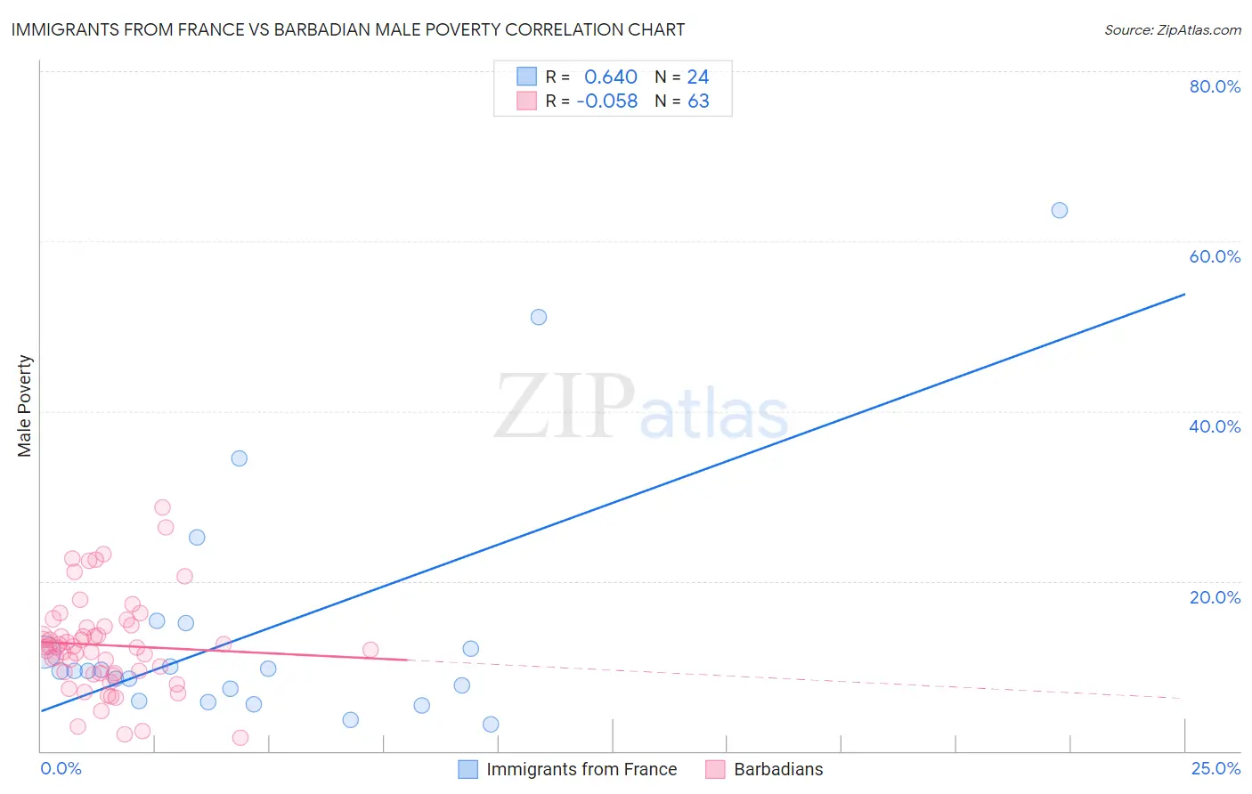 Immigrants from France vs Barbadian Male Poverty
