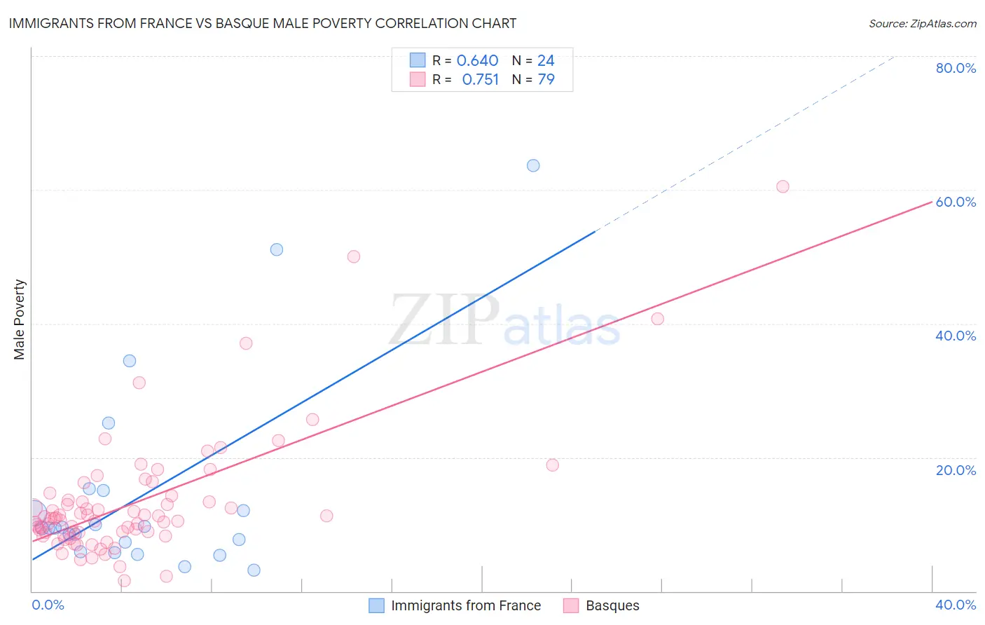 Immigrants from France vs Basque Male Poverty