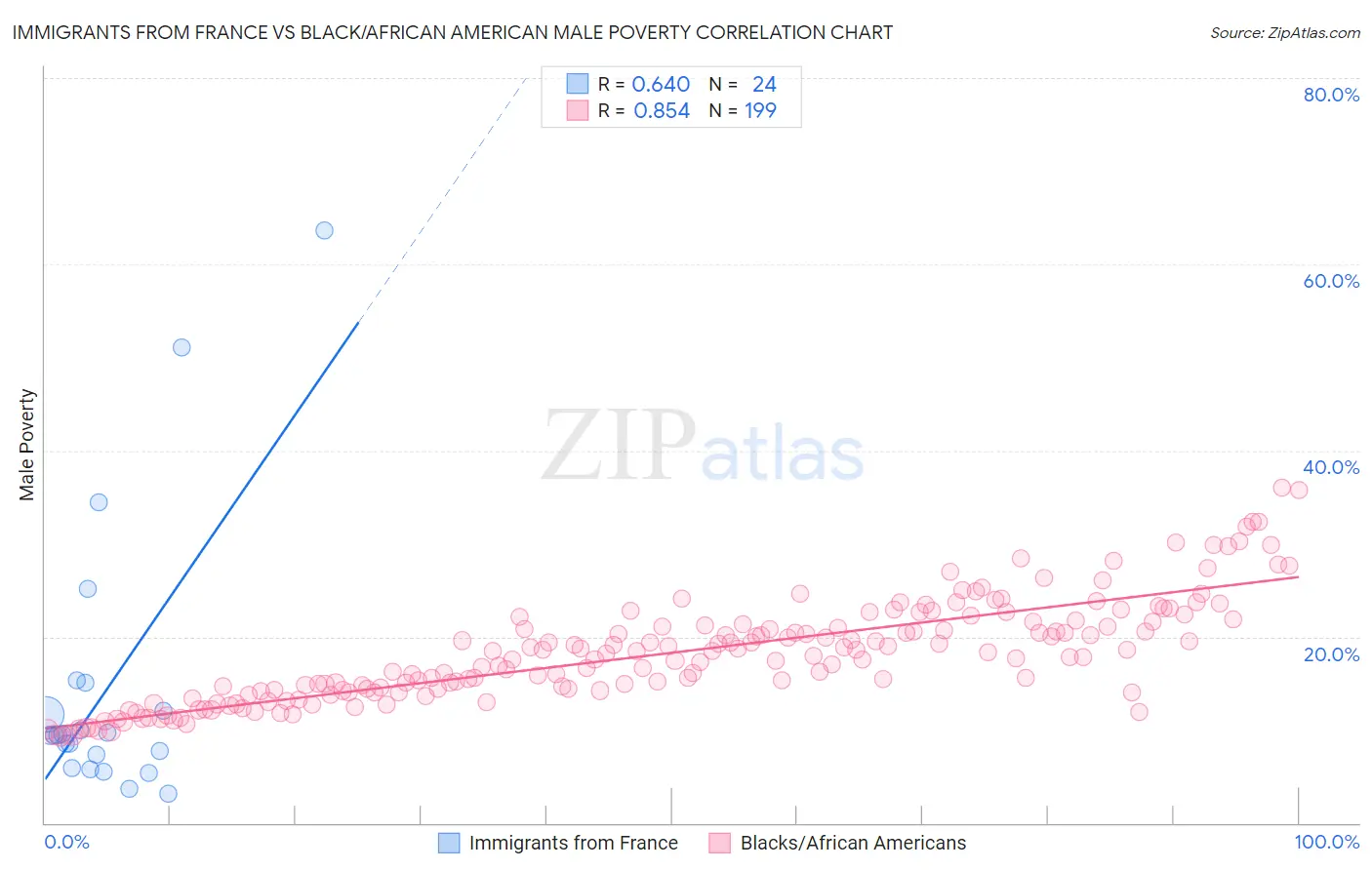 Immigrants from France vs Black/African American Male Poverty