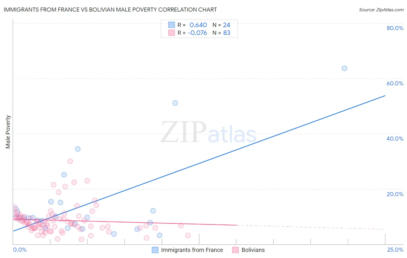 Immigrants from France vs Bolivian Male Poverty