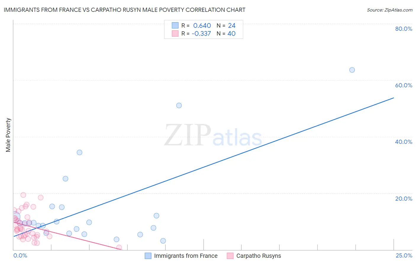 Immigrants from France vs Carpatho Rusyn Male Poverty