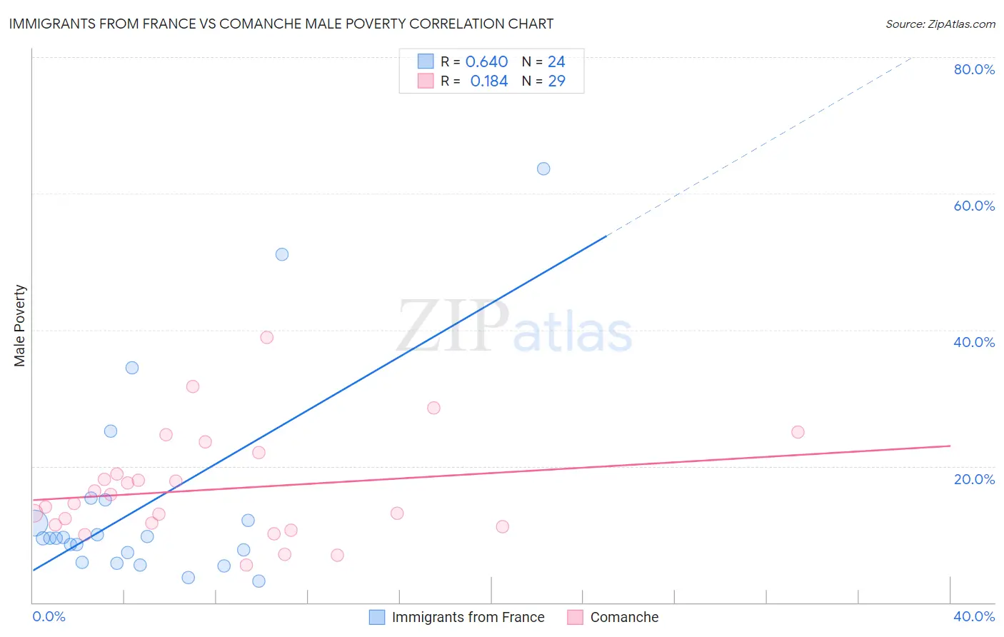 Immigrants from France vs Comanche Male Poverty