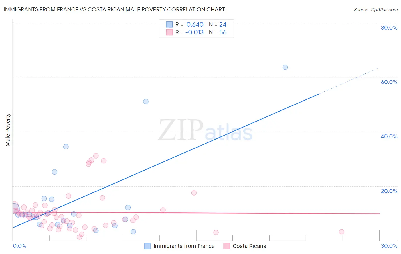 Immigrants from France vs Costa Rican Male Poverty