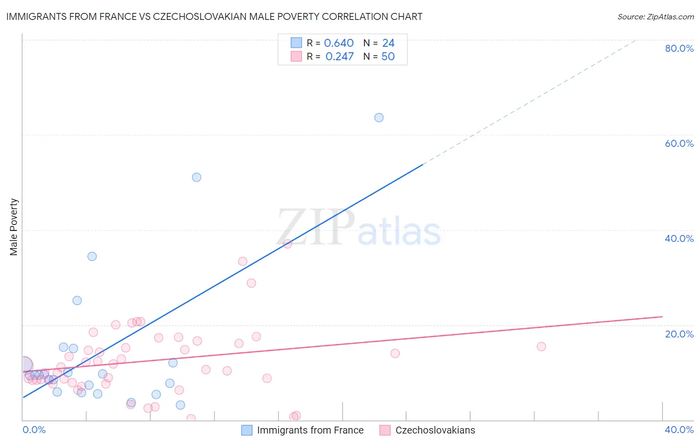 Immigrants from France vs Czechoslovakian Male Poverty