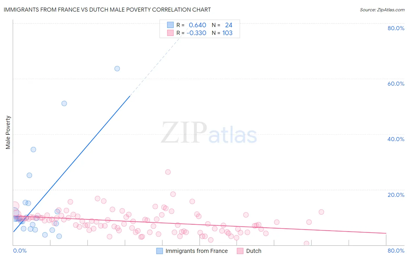 Immigrants from France vs Dutch Male Poverty