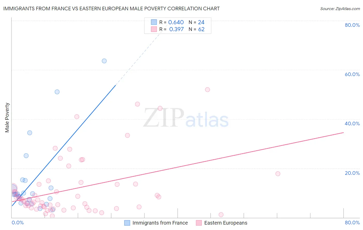Immigrants from France vs Eastern European Male Poverty