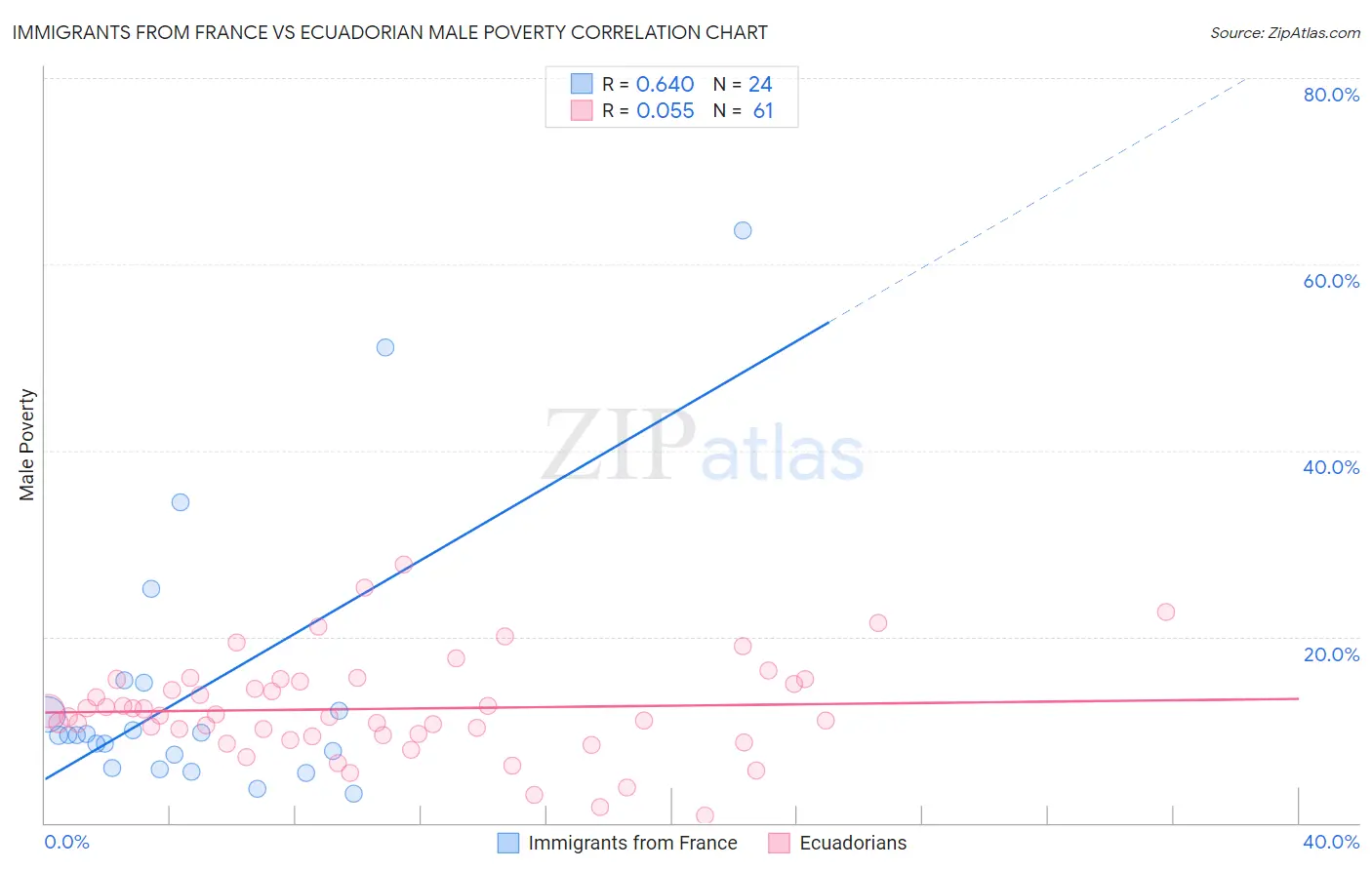 Immigrants from France vs Ecuadorian Male Poverty