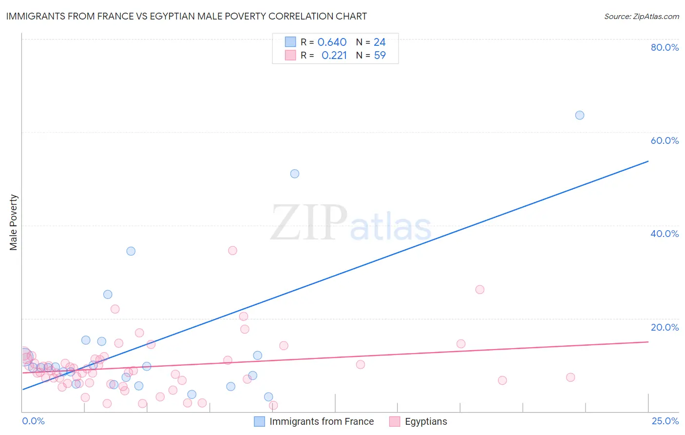 Immigrants from France vs Egyptian Male Poverty