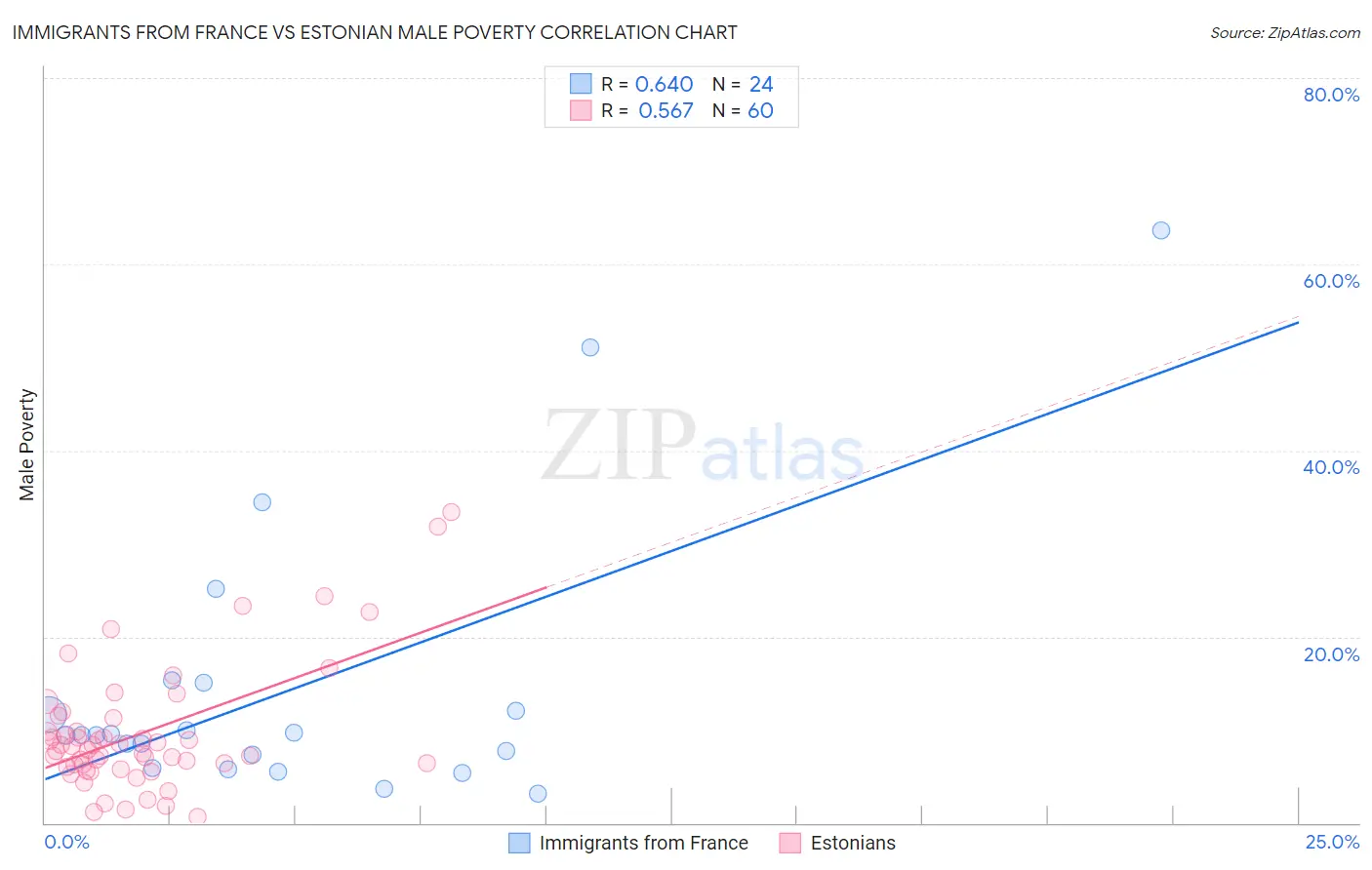Immigrants from France vs Estonian Male Poverty