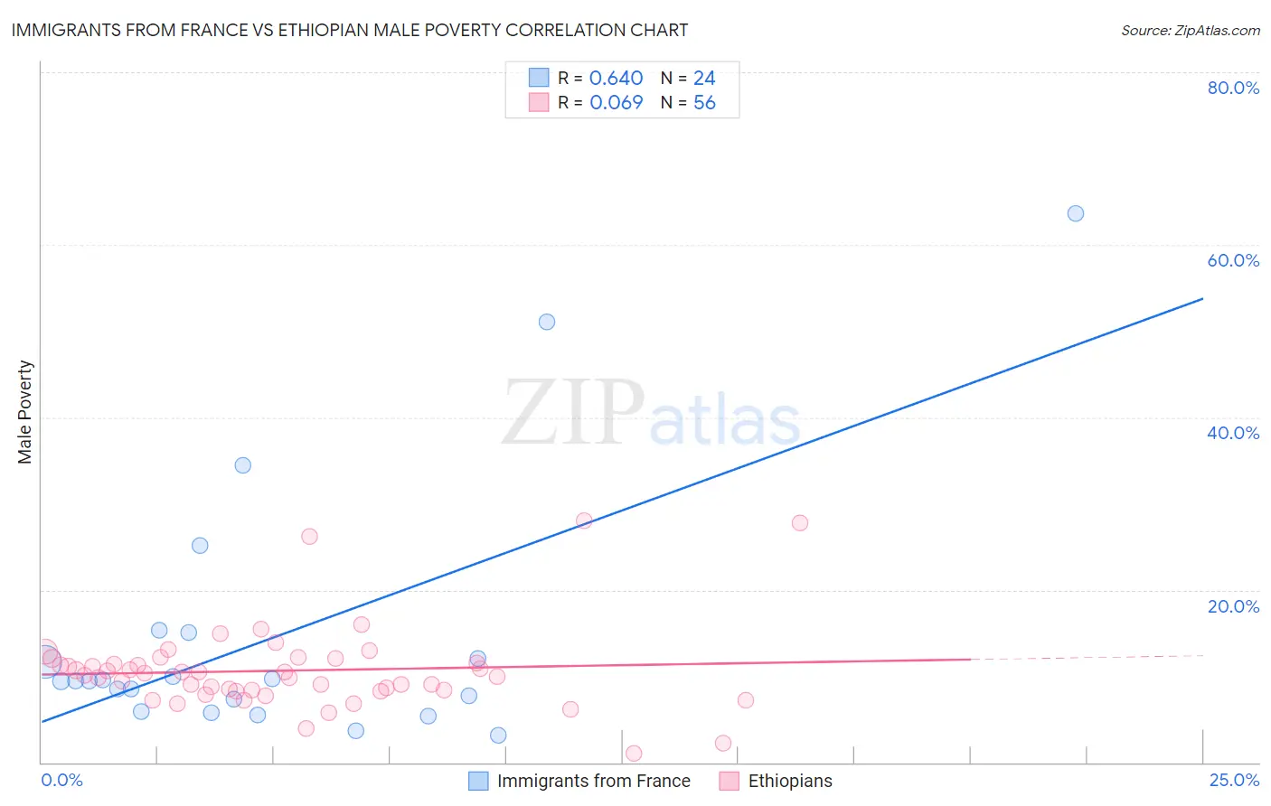 Immigrants from France vs Ethiopian Male Poverty