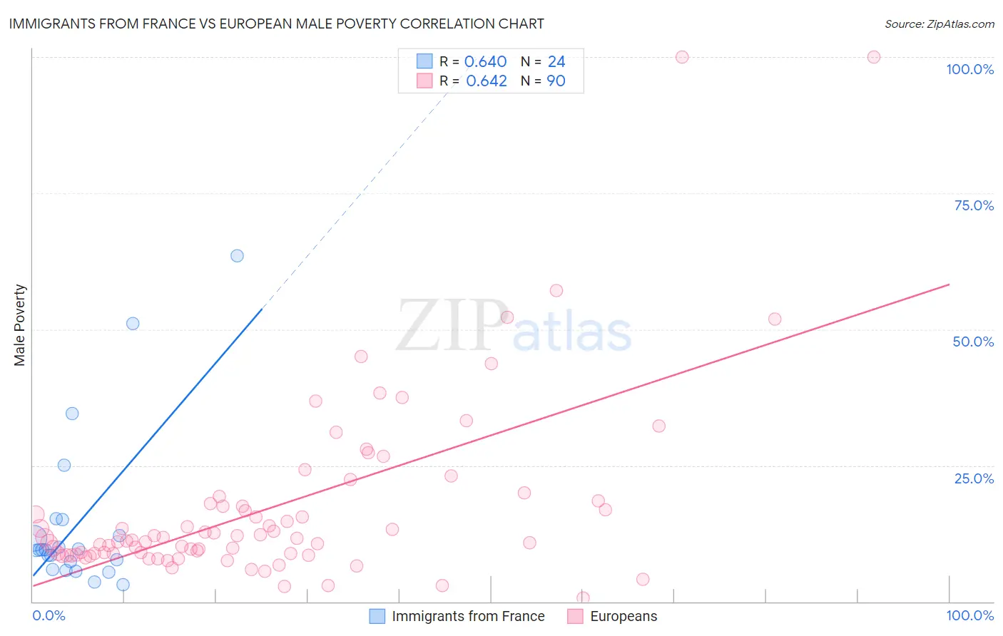 Immigrants from France vs European Male Poverty