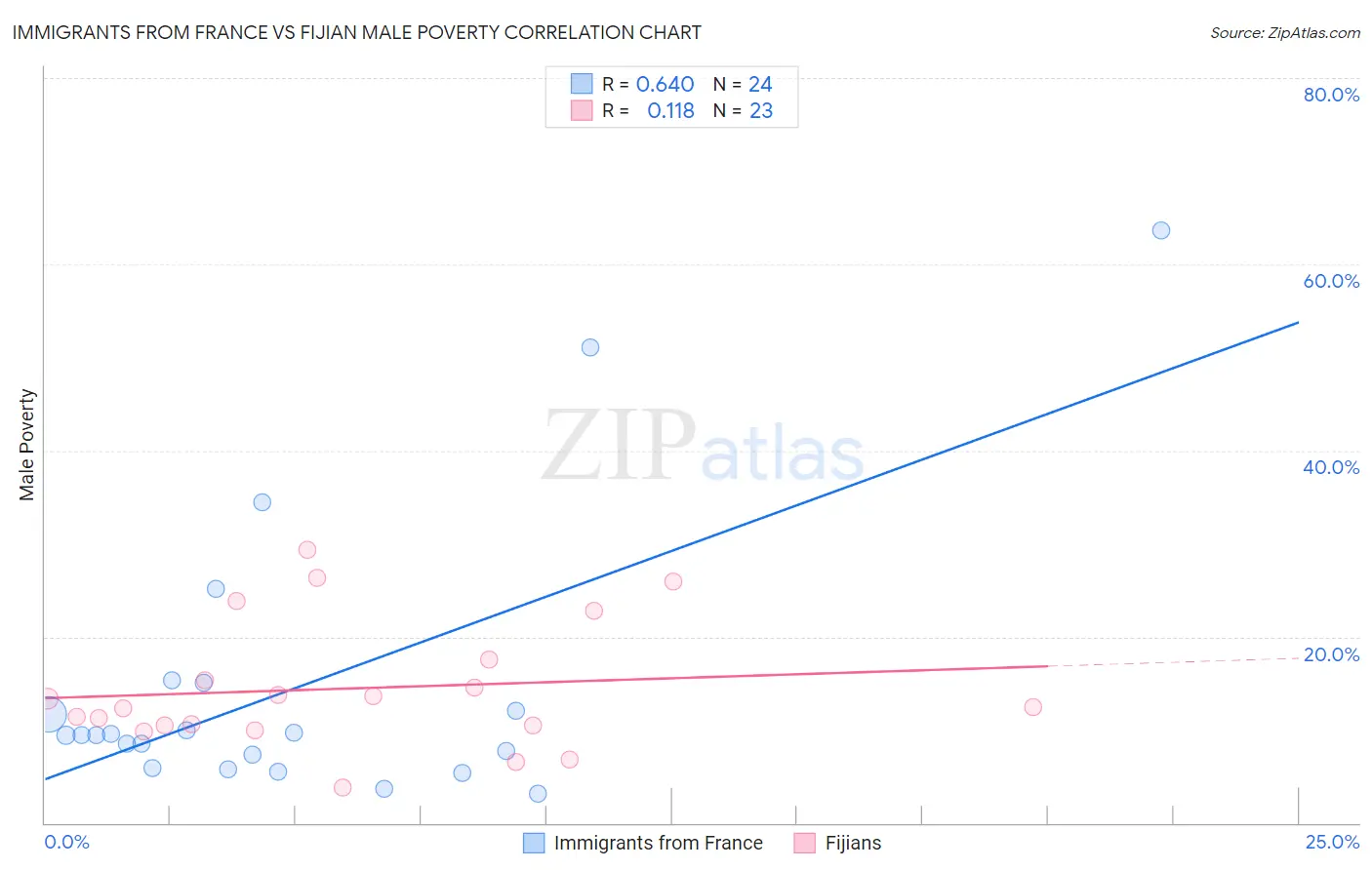 Immigrants from France vs Fijian Male Poverty