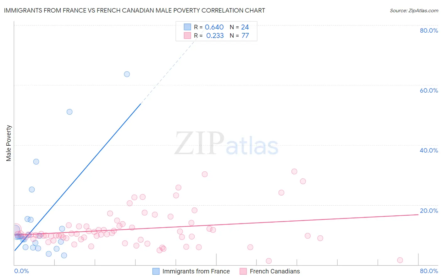 Immigrants from France vs French Canadian Male Poverty