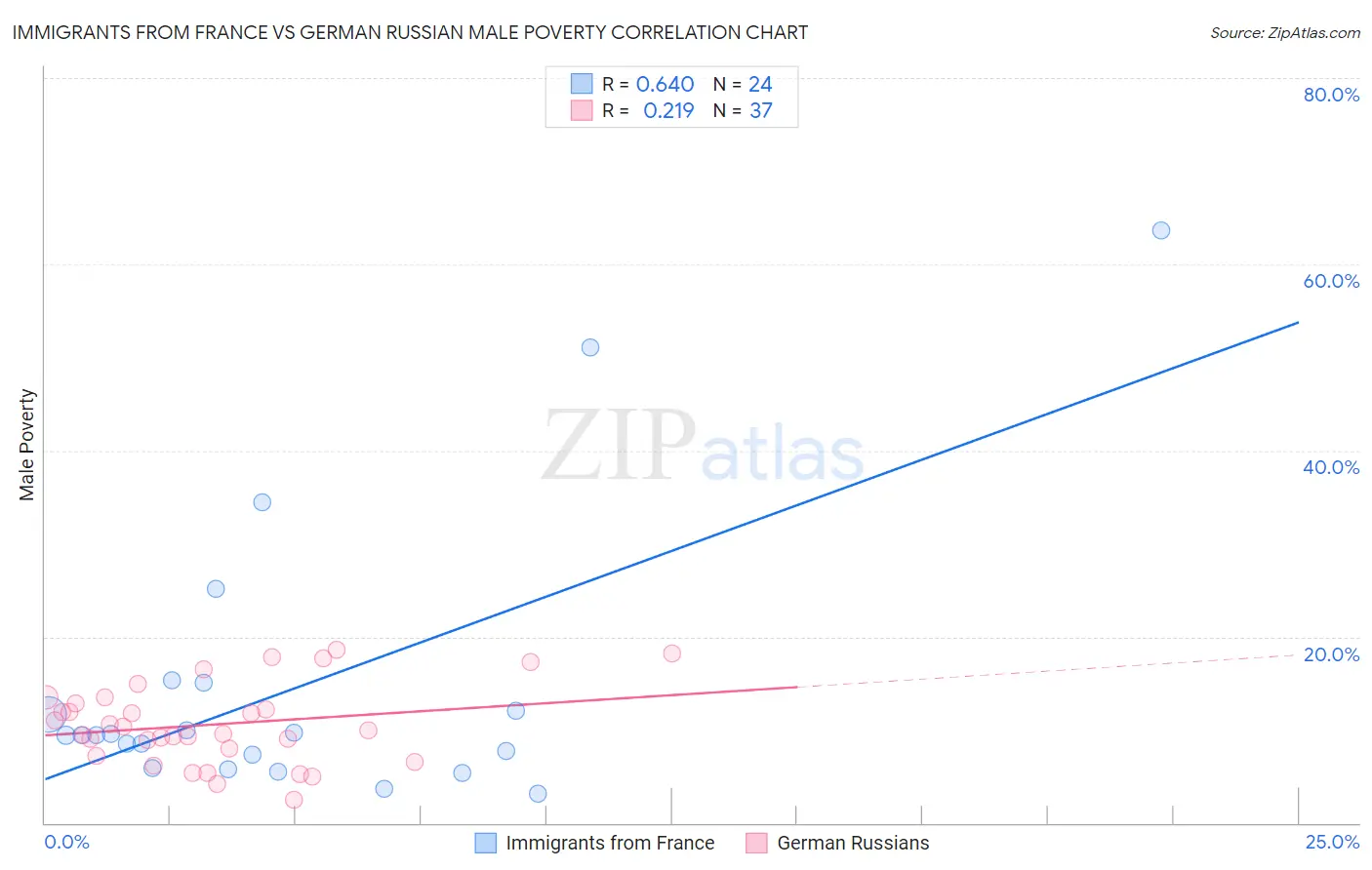 Immigrants from France vs German Russian Male Poverty