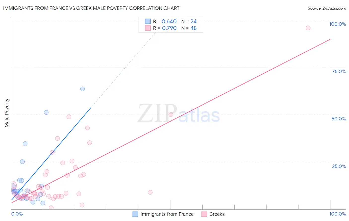 Immigrants from France vs Greek Male Poverty