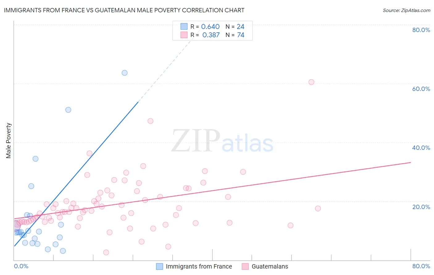 Immigrants from France vs Guatemalan Male Poverty