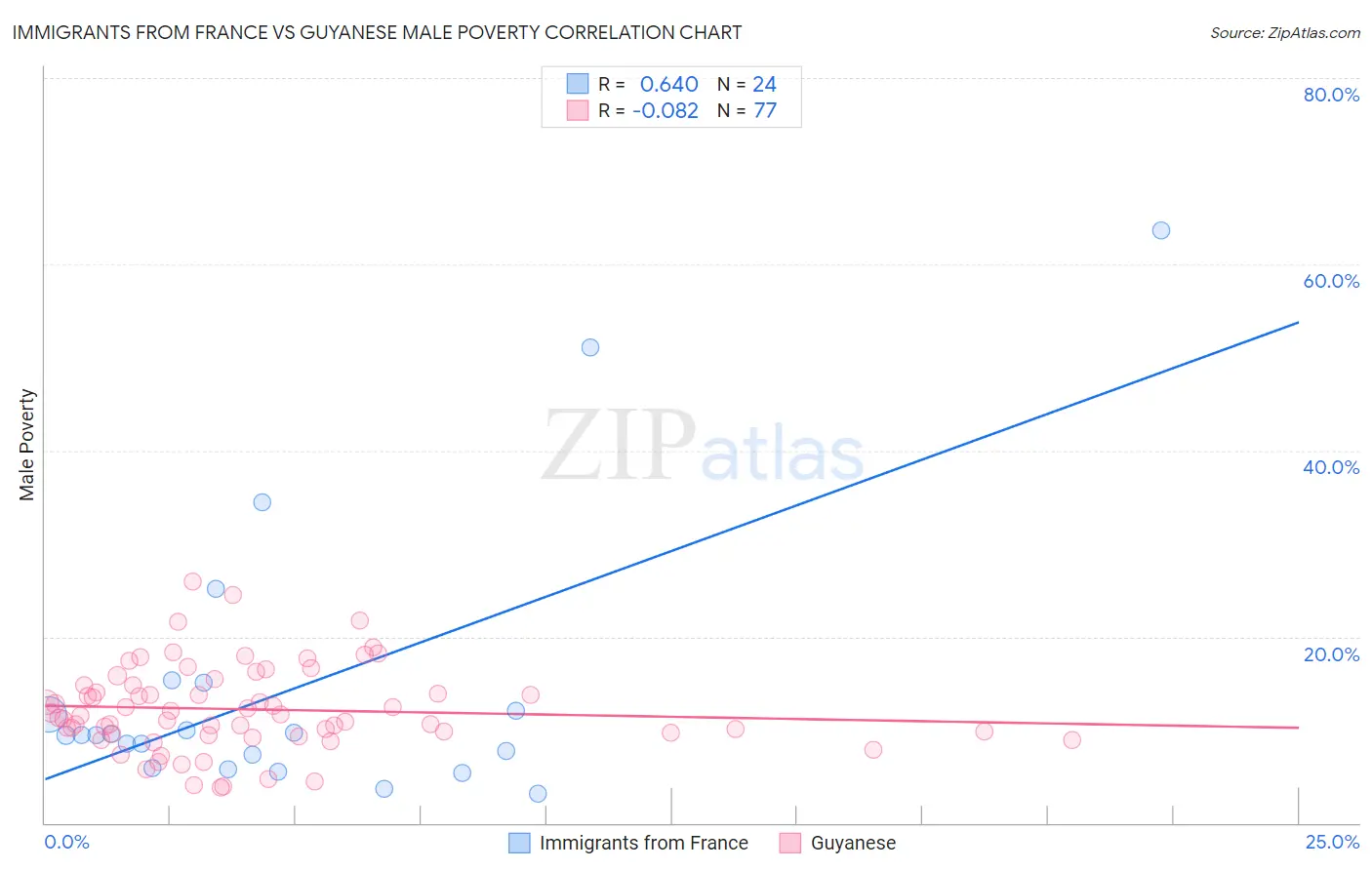 Immigrants from France vs Guyanese Male Poverty