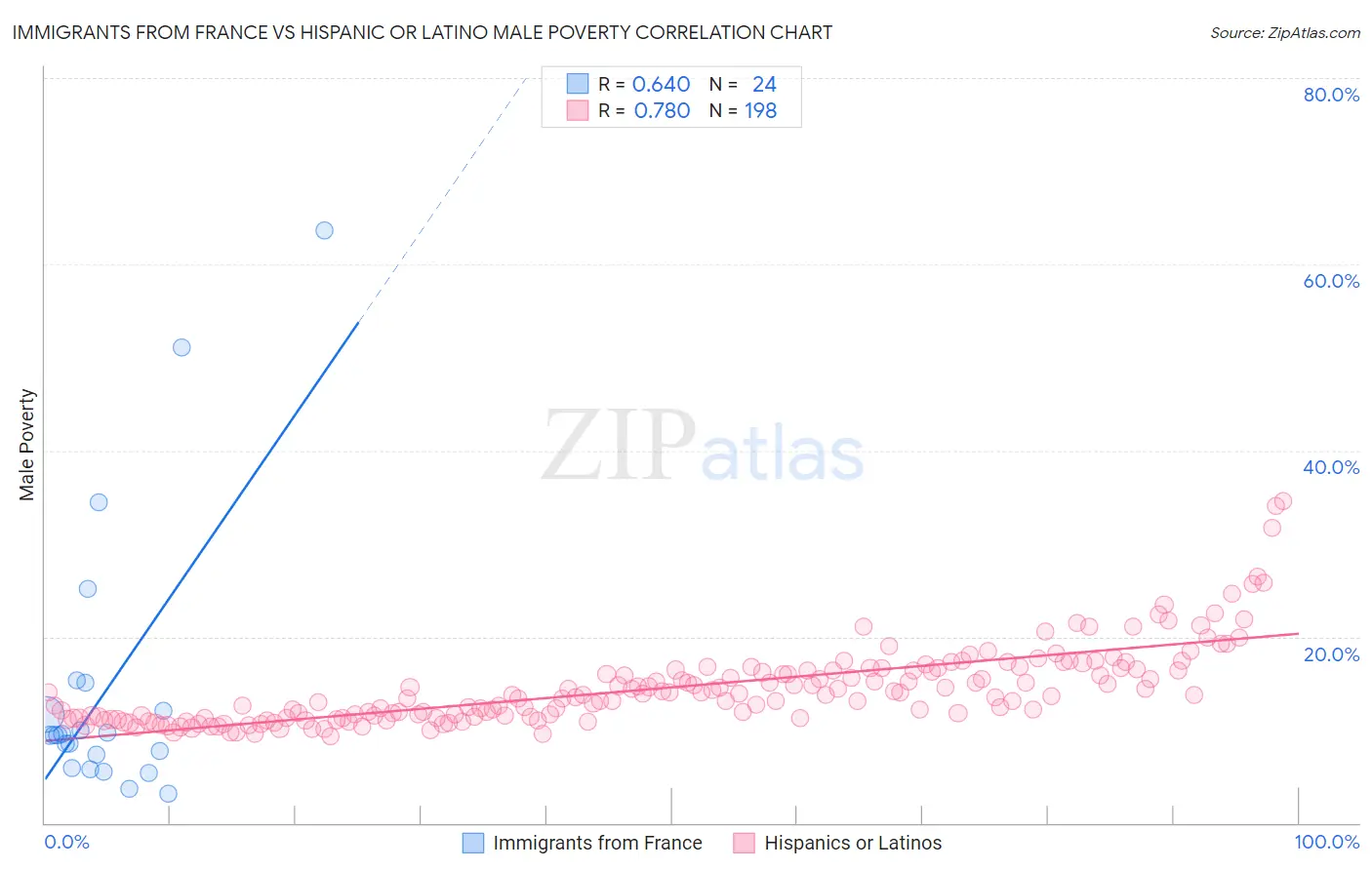 Immigrants from France vs Hispanic or Latino Male Poverty