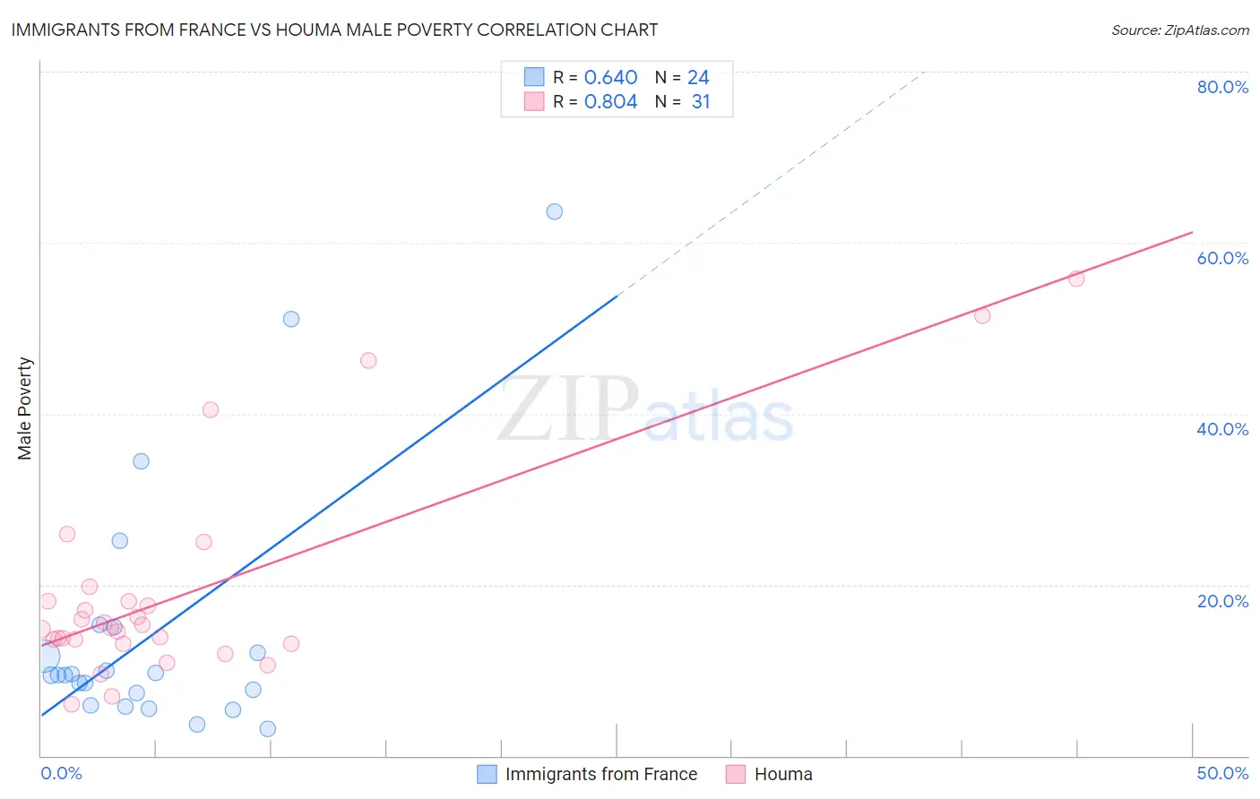 Immigrants from France vs Houma Male Poverty