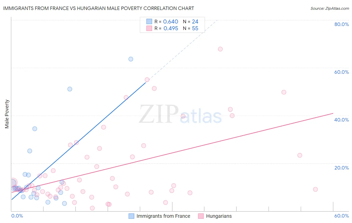 Immigrants from France vs Hungarian Male Poverty