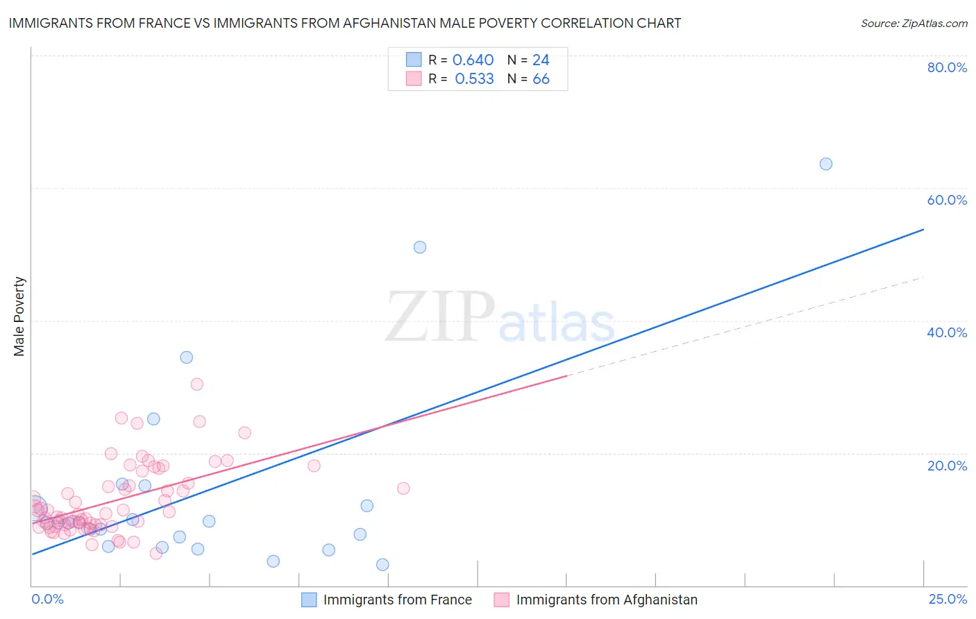 Immigrants from France vs Immigrants from Afghanistan Male Poverty