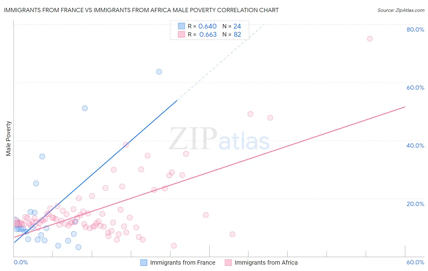Immigrants from France vs Immigrants from Africa Male Poverty