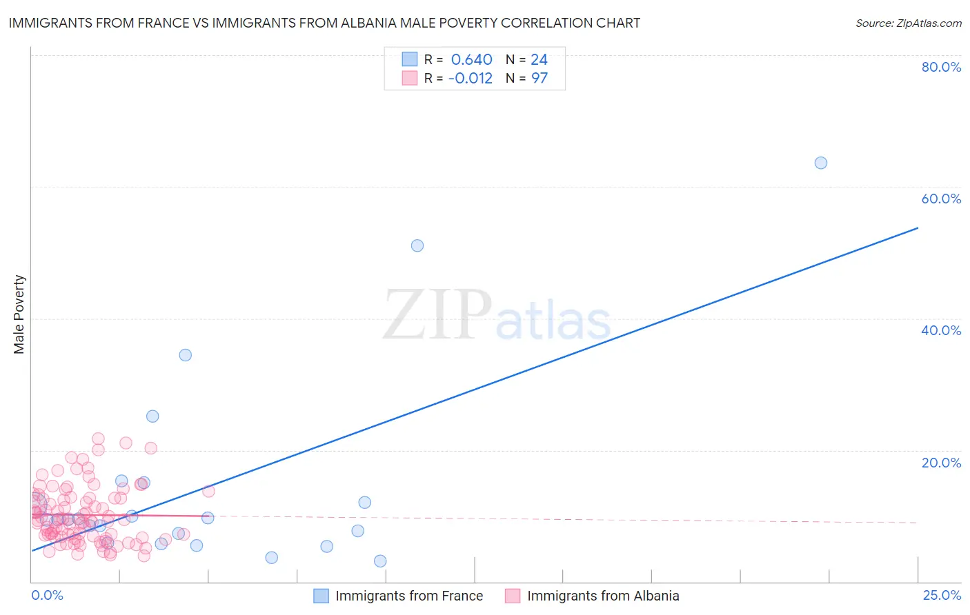 Immigrants from France vs Immigrants from Albania Male Poverty