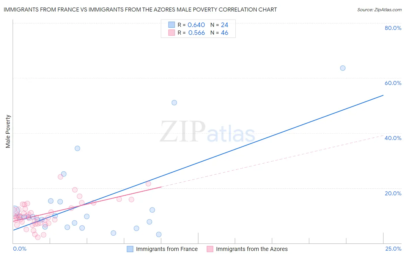 Immigrants from France vs Immigrants from the Azores Male Poverty